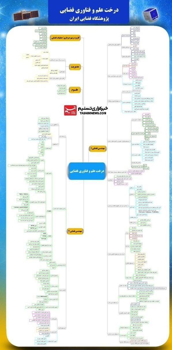 پژوهشگاه فضایی ایران , سازمان فضایی ایران , 