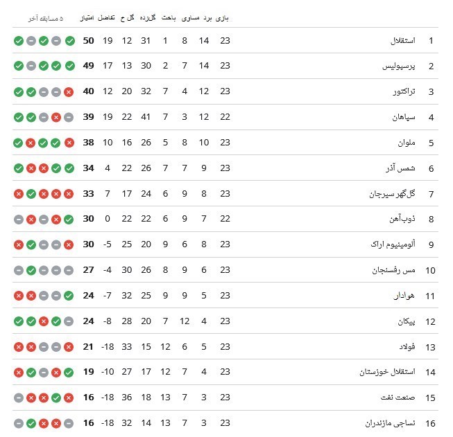 لیگ برتر فوتبال , تیم فوتبال پرسپولیس , تیم فوتبال استقلال , تیم فوتبال فولاد خوزستان , تیم فوتبال سپاهان اصفهان , 