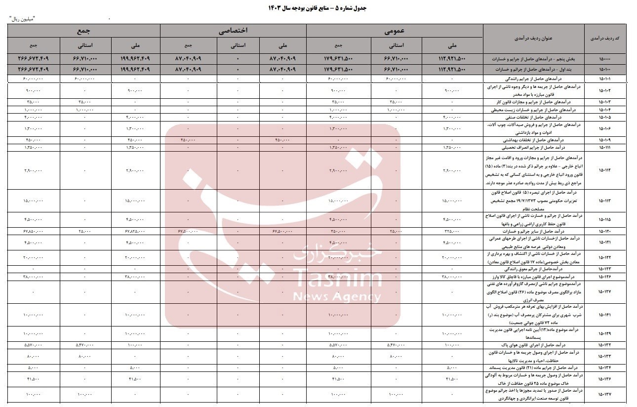 بودجه 1403 , اقتصاد ,