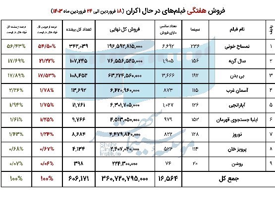 اخبار اکران , فیلم , سینما , سینمای ایران , 