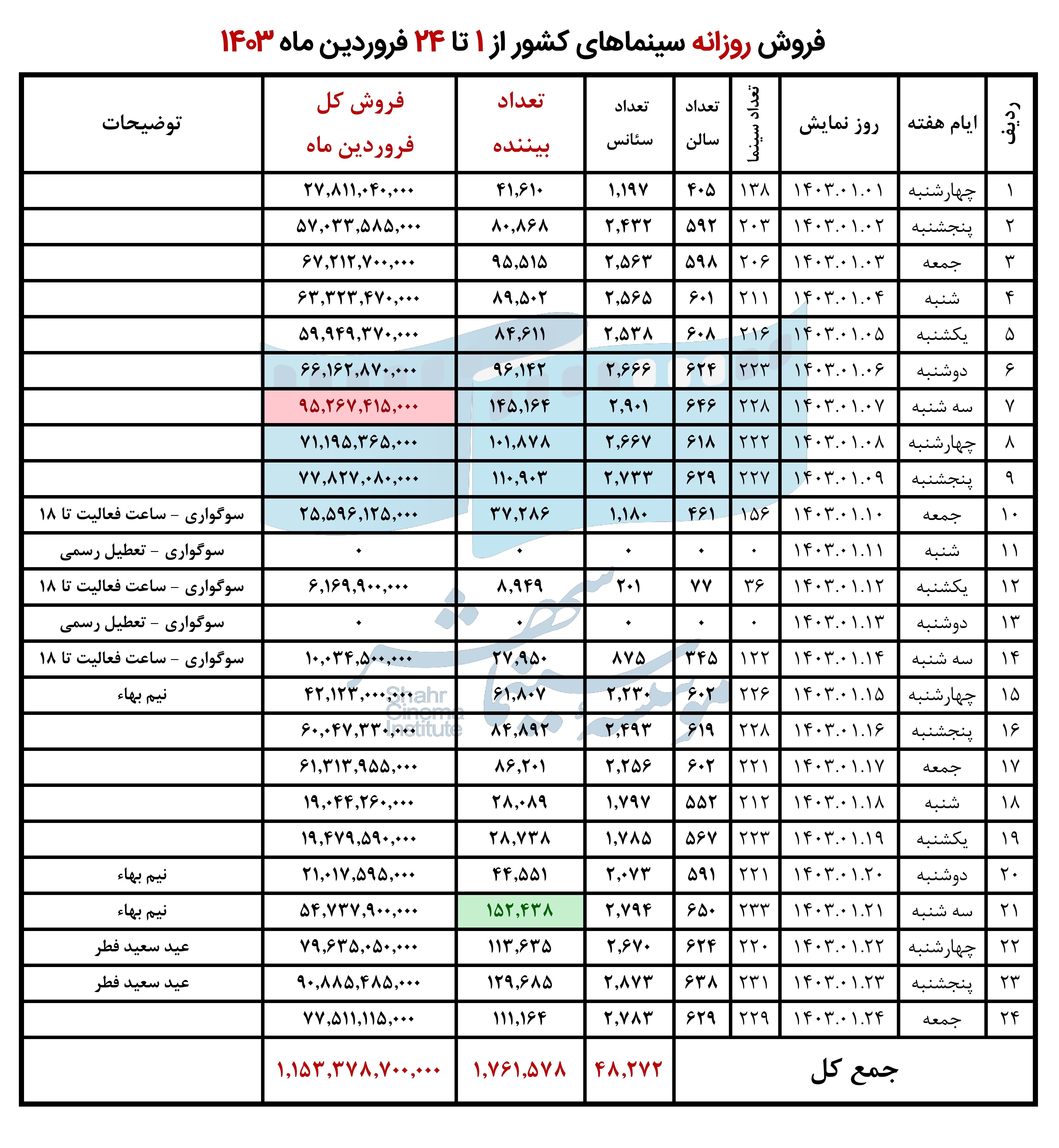 اخبار اکران , فیلم , سینما , سینمای ایران , 