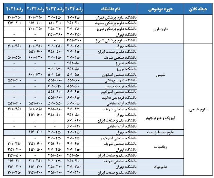 دانشگاه های جمهوری اسلامی ایران , 