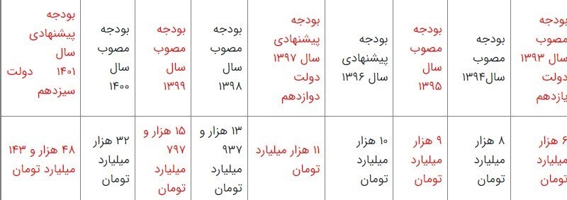 بنیاد شهید و امور ایثارگران , ایثارگران , بودجه 1403 ,