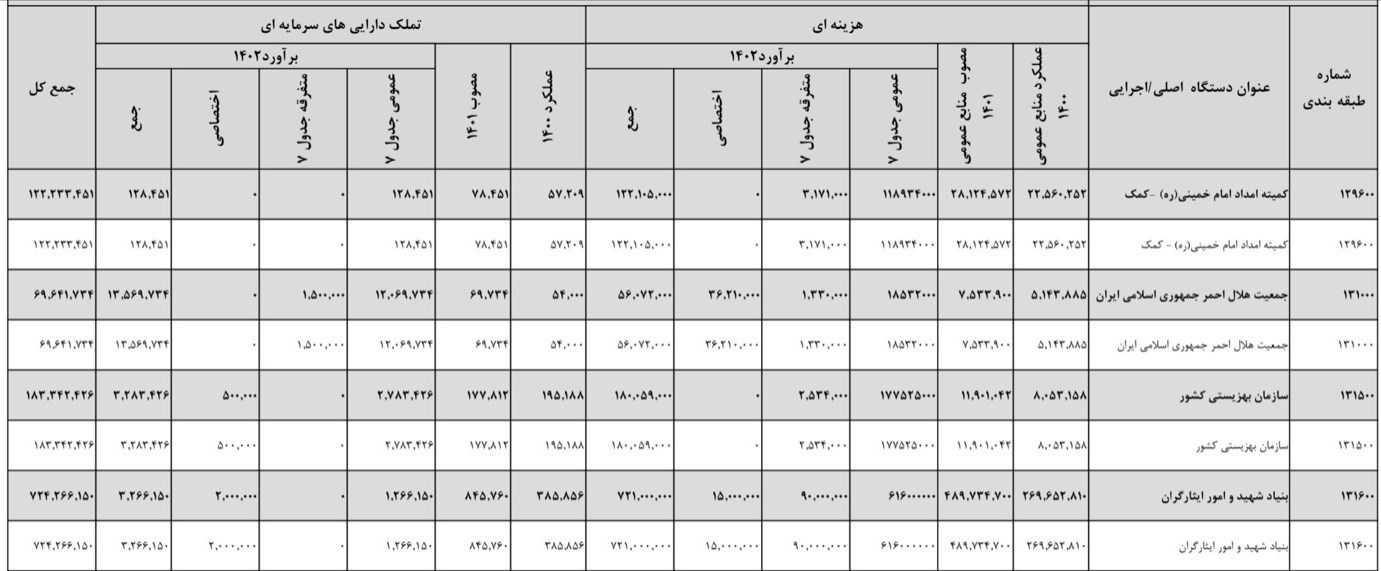 بنیاد شهید و امور ایثارگران , ایثارگران , بودجه 1403 ,