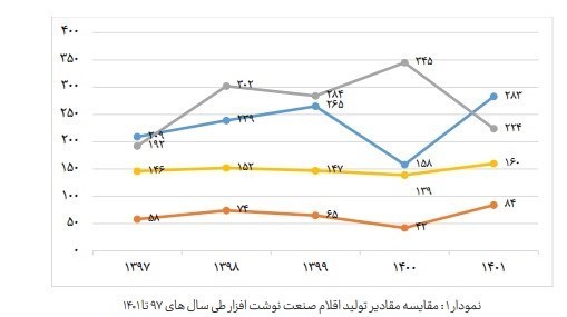 نوشت‌افزار , نوشت افزار ایرانی اسلامی , تولید ملی , 