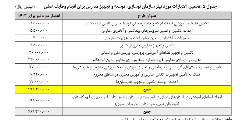 وزارت آموزش و پرورش , بودجه 1403 , مدارس فرسوده , دانش‌آموزان استثنایی , 