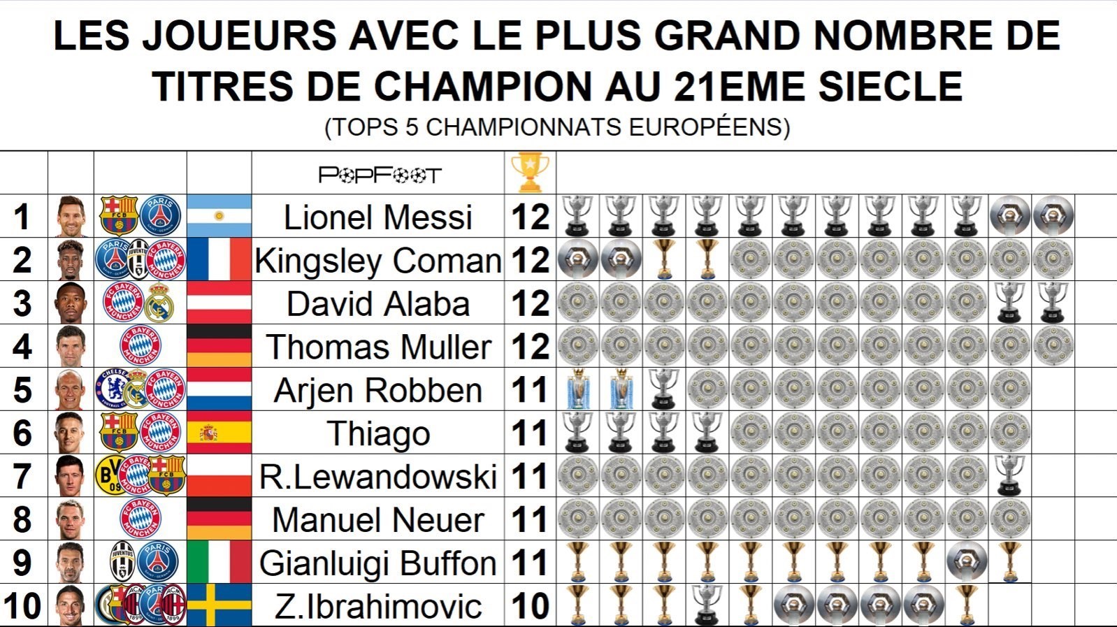 لیونل مسی , زلاتان ابراهیموویچ , روبرت لواندوفسکی , تیم فوتبال بارسلونا , تیم فوتبال پاری‌سن‌ژرمن , تیم فوتبال بایرن مونیخ , مانوئل نویر , جان لوئیجی بوفون , 