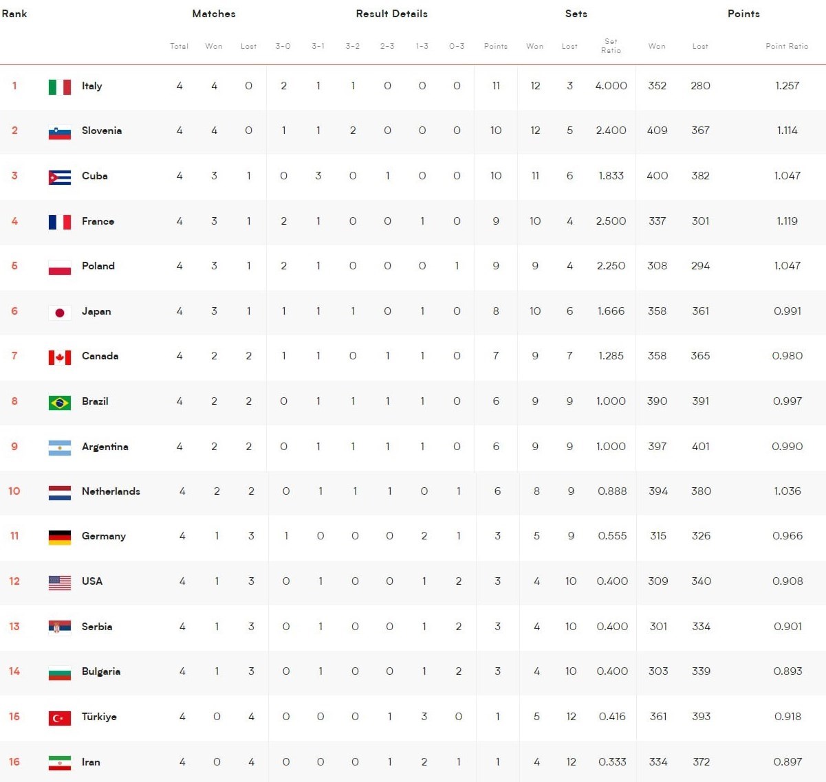 والیبال , تیم ملی والیبال ایران , لیگ ملتهای والیبال , 