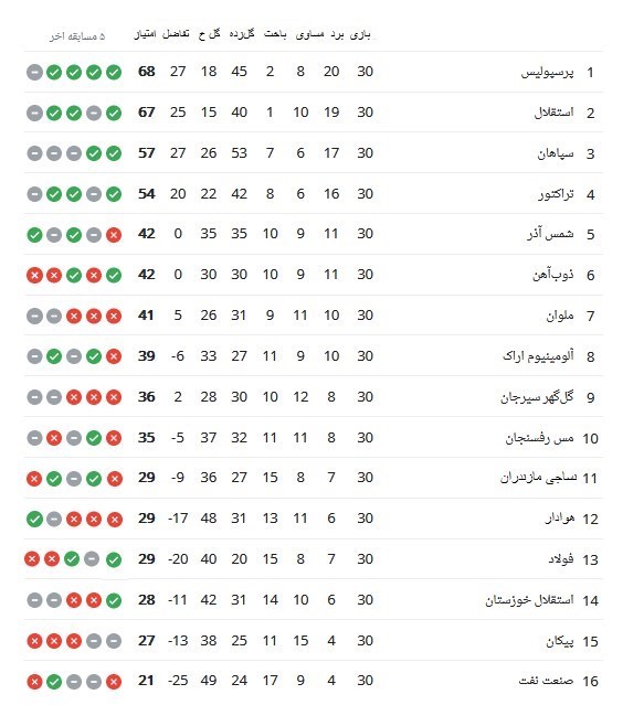 لیگ برتر فوتبال , تیم فوتبال پرسپولیس , تیم فوتبال استقلال خوزستان , تیم فوتبال استقلال , تیم فوتبال فولاد خوزستان , تیم فوتبال پیکان تهران , تیم فوتبال صنعت نفت آبادان , 