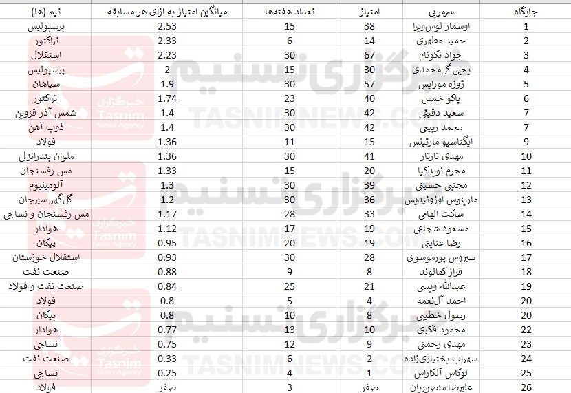 لیگ برتر فوتبال , مربیان فوتبال ایران , اوسمار ویرا , حمید مطهری , علیرضا منصوریان , یحیی گل‌محمدی , 