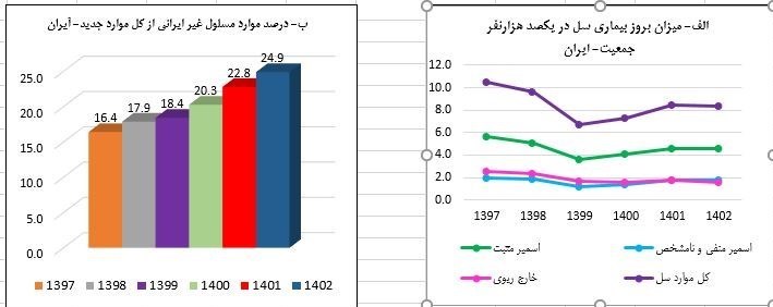 وزارت بهداشت , بهداشت و درمان ,