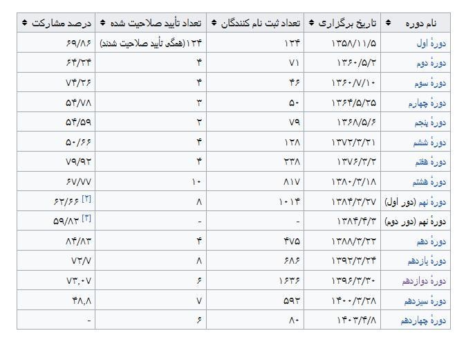 چهاردهمین دوره انتخابات ریاست جمهوری ایران ,