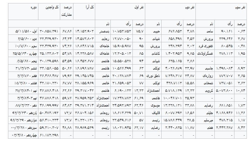 چهاردهمین دوره انتخابات ریاست جمهوری ایران ,