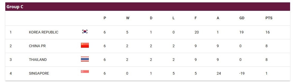 تیم ملی فوتبال چین , جام جهانی 2026 , فدراسیون فوتبال تایلند , فدراسیون فوتبال سنگاپور , 