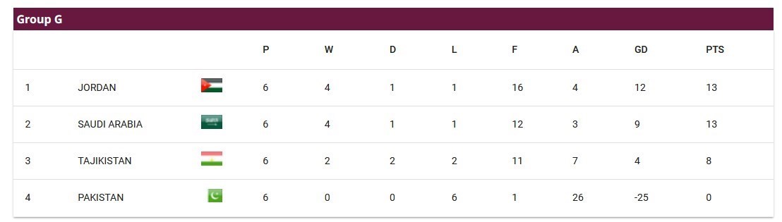تیم ملی فوتبال ایران , جام جهانی 2026 , تیم‌ملی فوتبال کره شمالی , تیم ملی فوتبال سوریه , 