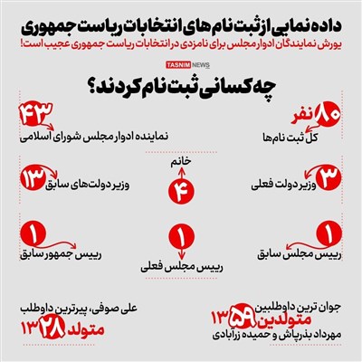 چه کسانی برای انتخابات ریاست‌جمهوری ثبت‌نام کردند؟