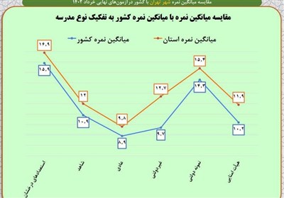مدارس دولتی , مدارس استعدادهای درخشان | سمپاد , مدارس شاهد , دانش‌آموزان , 