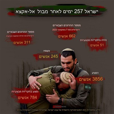 ישראל 257 ימים לאחר מבול אל-אקצא