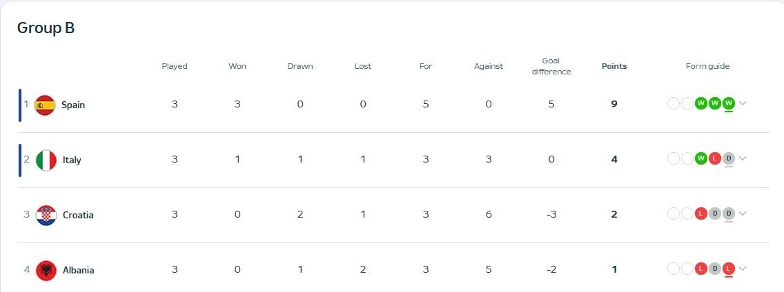 فدراسیون فوتبال کرواسی , تیم ملی فوتبال ایتالیا , تیم ملی فوتبال اسپانیا , تیم ملی فوتبال آلبانی , یورو 2024 , 