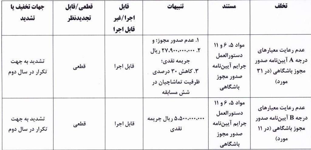 تیم فوتبال استقلال , تیم فوتبال پرسپولیس , تیم فوتبال تراکتور تبریز , تیم فوتبال استقلال خوزستان , تیم فوتبال نساجی مازندران , تیم فوتبال گل‌گهر سیرجان , فدراسیون فوتبال , 