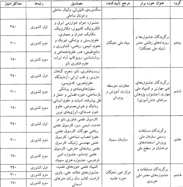 دانشگاه فرهنگیان , معلمان , نتیجه کنکور , 