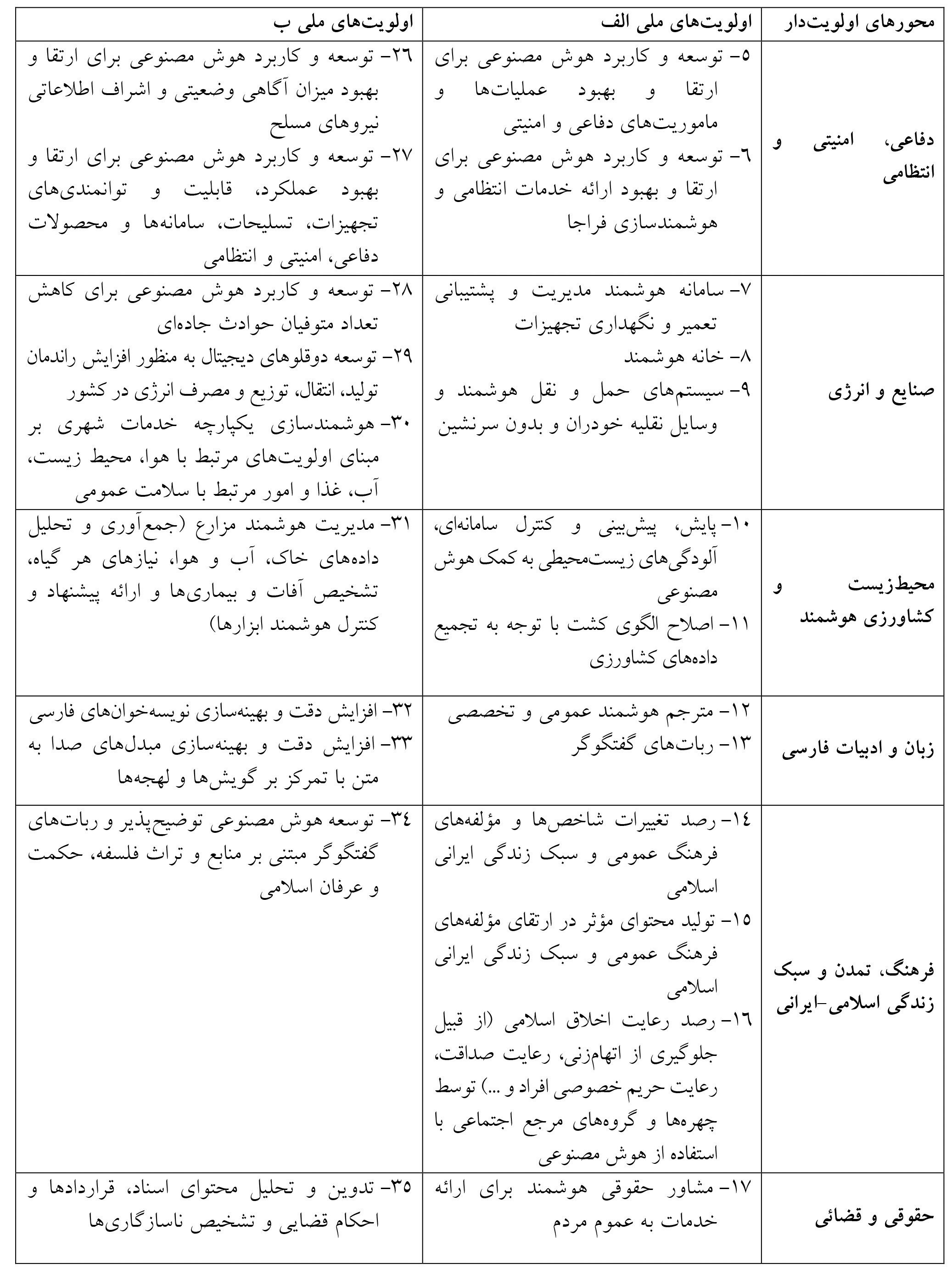 هوش مصنوعی , معاونت علمی و فناوری ریاست جمهوری , 