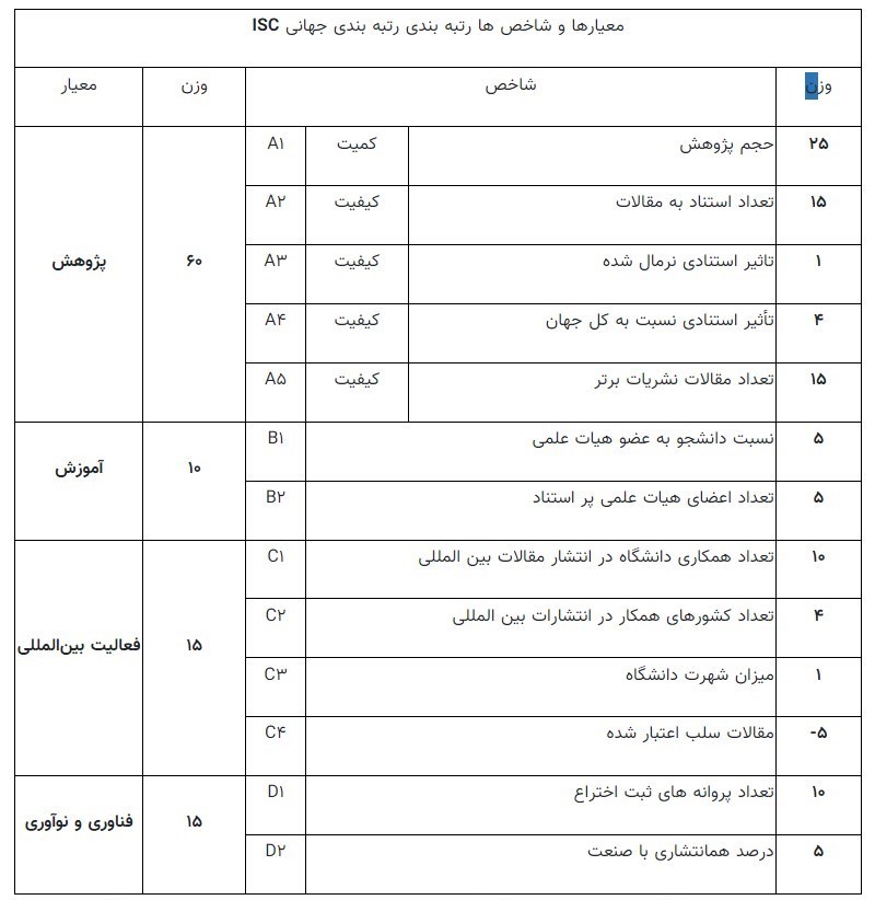 دانشگاه های جمهوری اسلامی ایران , 