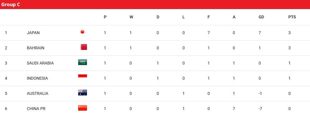 تیم ملی فوتبال ایران , جام جهانی 2026 , تیم ملی فوتبال  ژاپن , تیم ملی فوتبال کره جنوبی , تیم ملی فوتبال عربستان سعودی , 