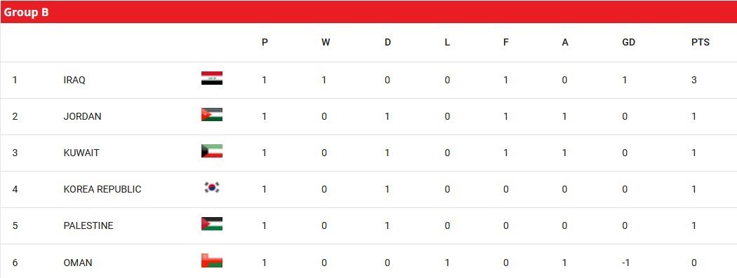 تیم ملی فوتبال ایران , جام جهانی 2026 , تیم ملی فوتبال  ژاپن , تیم ملی فوتبال کره جنوبی , تیم ملی فوتبال عربستان سعودی , 