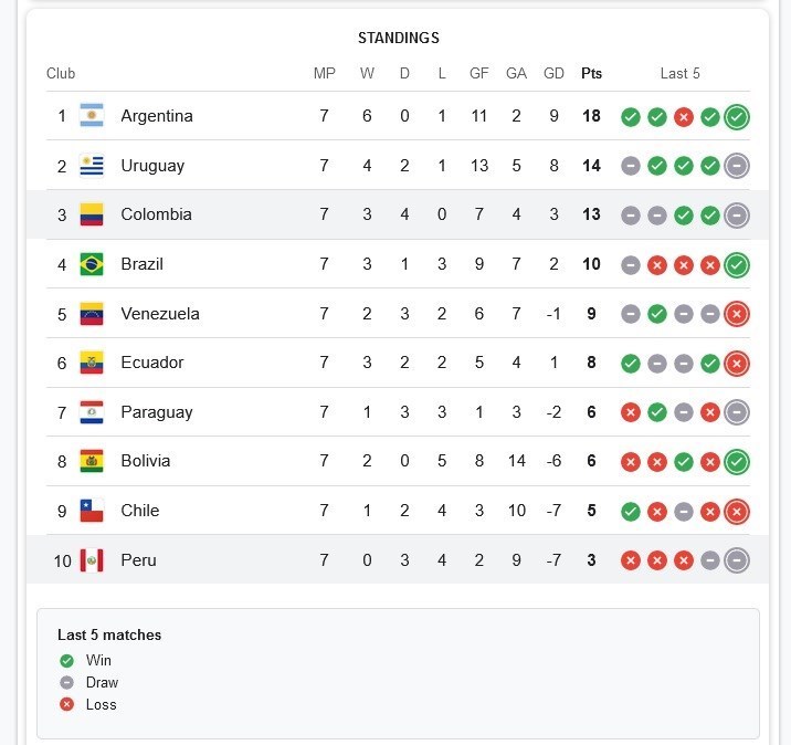 تیم ملی فوتبال  برزیل , تیم ملی فوتبال اکوادور , تیم ملی فوتبال اروگوئه , تیم‌ملی فوتبال پاراگوئه , تیم ملی فوتبال کلمبیا , 