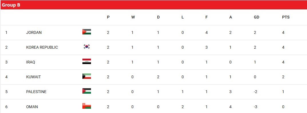 تیم ملی فوتبال ایران , تیم ملی فوتبال عربستان سعودی , تیم ملی فوتبال  ژاپن , تیم ملی فوتبال کره جنوبی , تیم ملی فوتبال  استرالیا , تیم ملی فوتبال قطر , جام جهانی 2026 , فوتبال , 