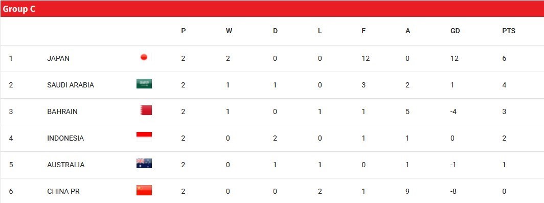 تیم ملی فوتبال ایران , تیم ملی فوتبال عربستان سعودی , تیم ملی فوتبال  ژاپن , تیم ملی فوتبال کره جنوبی , تیم ملی فوتبال  استرالیا , تیم ملی فوتبال قطر , جام جهانی 2026 , فوتبال , 