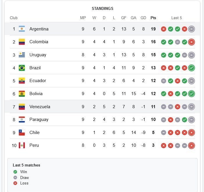 تیم ملی فوتبال برزیل , تیم ملی فوتبال  آرژانتین , جام جهانی 2026 , 