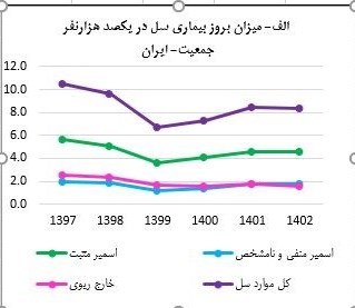 وزارت بهداشت , بهداشت و درمان ,