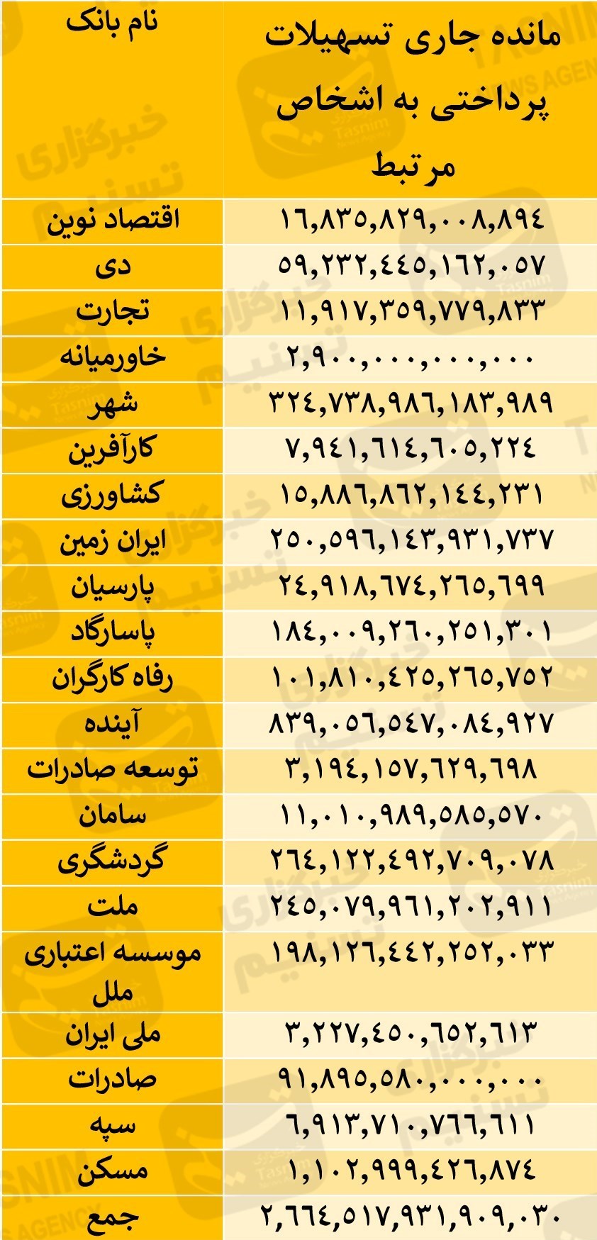 بانک مرکزی جمهوری اسلامی ایران , تسهیلات بانکی , بحران پولی و بانکی ایران , بانک ملی  ایران , بانک آینده , بانک ملت , 