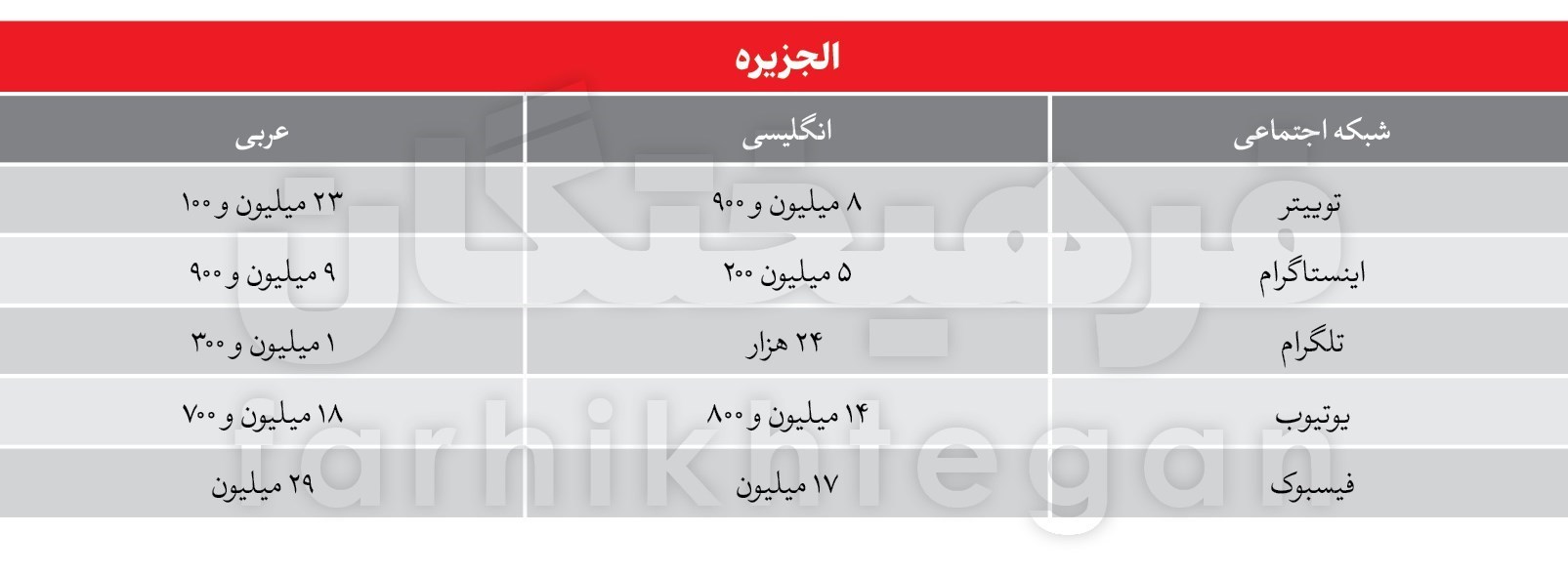 العربیه , الجزیره , 