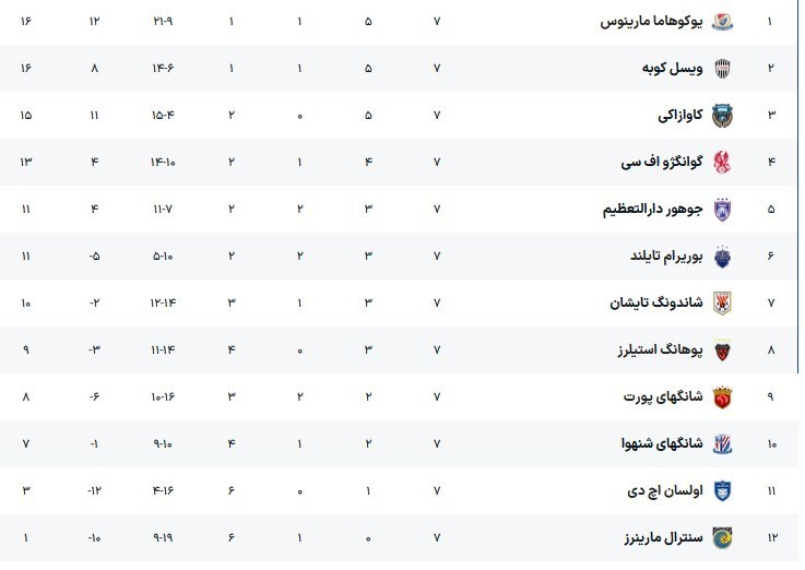 لیگ نخبگان آسیا , 