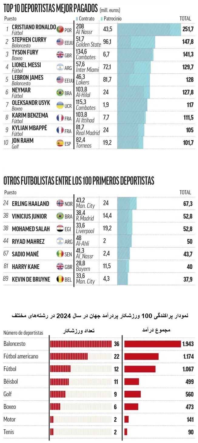 کریستیانو رونالدو , فوتبال , 