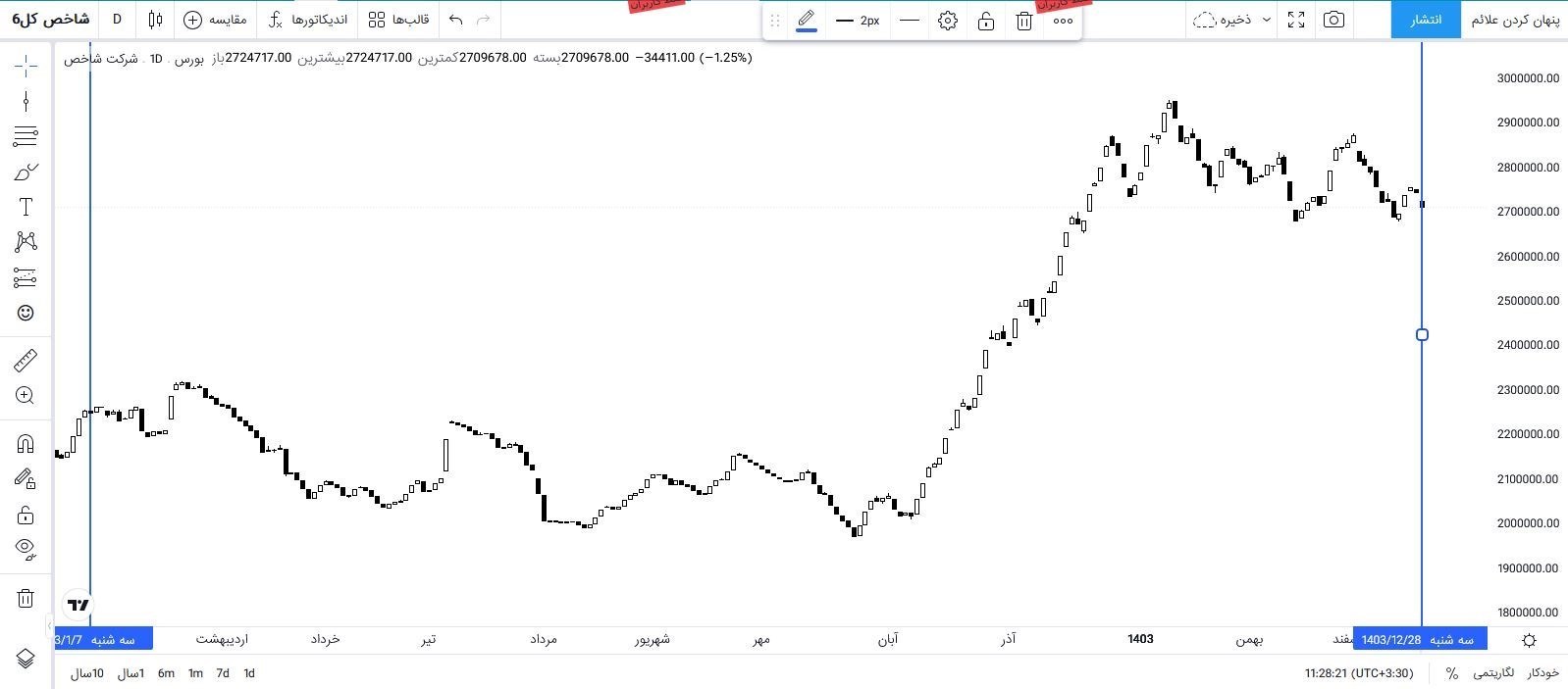 بورس اوراق بهادار تهران ,