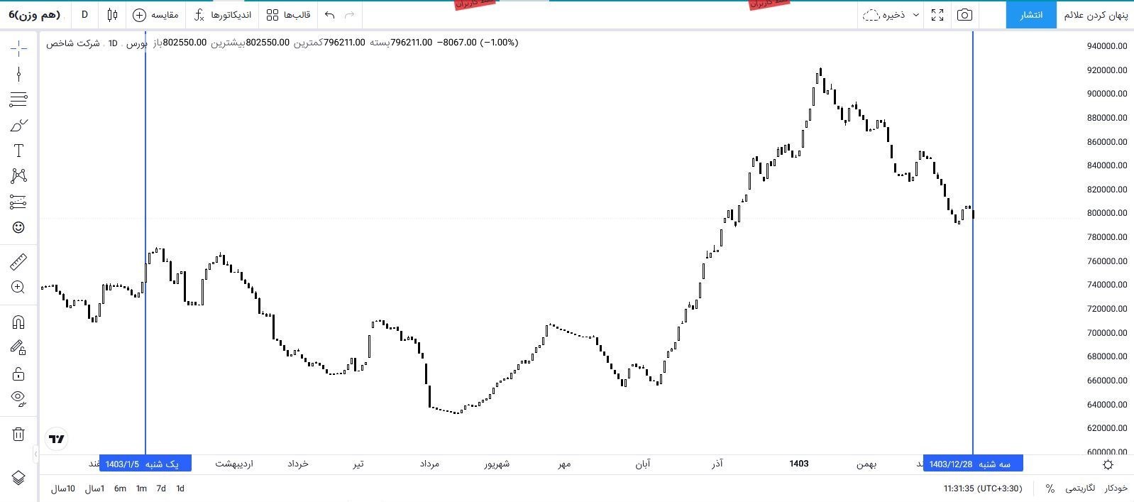 بورس اوراق بهادار تهران ,