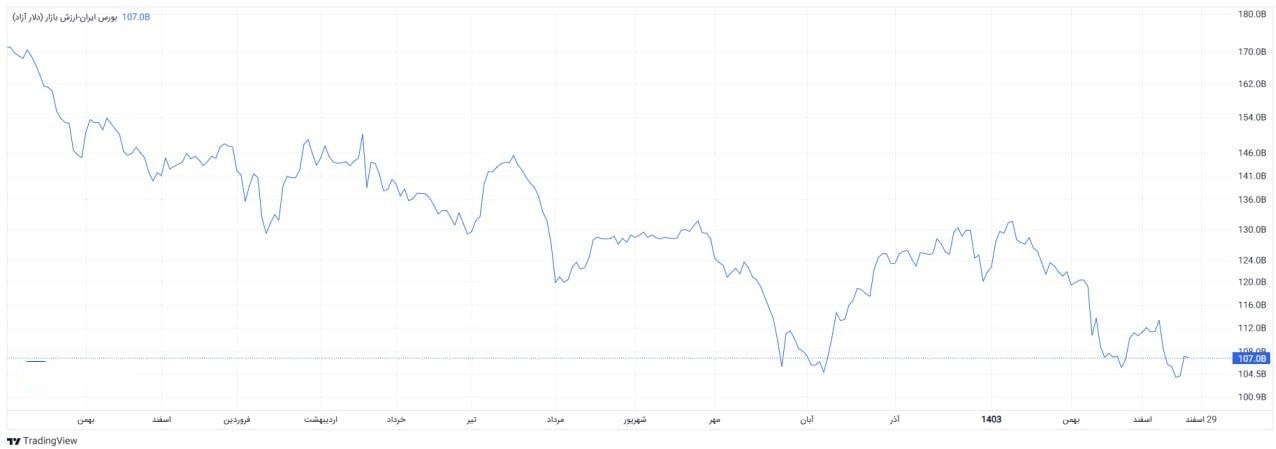 بورس اوراق بهادار تهران ,