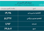 تأمین 66.8 میلیارد دلار ارز واردات و نیازهای خدماتی در 1403