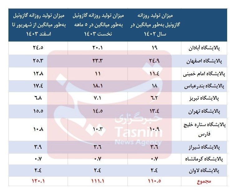 شرکت ملی پالایش و پخش ایران , پالایشگاه‌های ایران , 