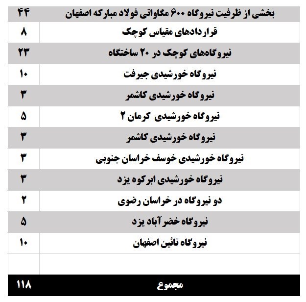 نیروگاه‌های تجدیدپذیر , 
