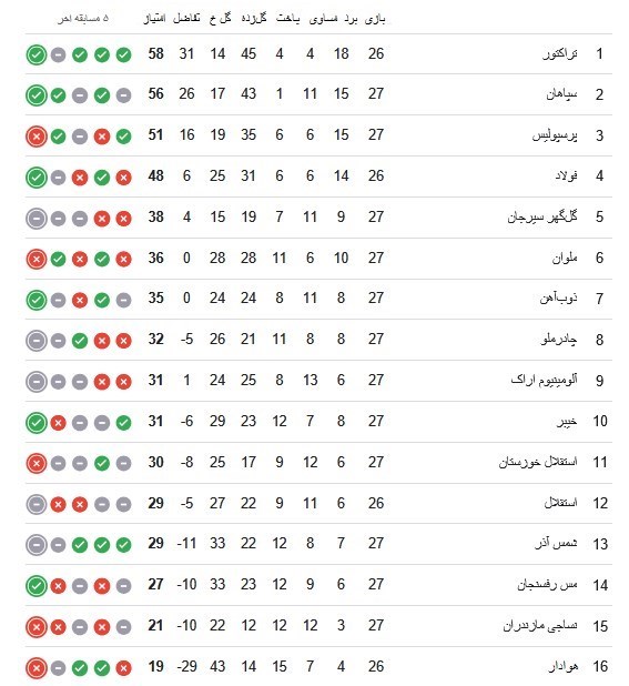تیم فوتبال پرسپولیس , تیم فوتبال سپاهان اصفهان , تیم فوتبال تراکتور تبریز , لیگ برتر فوتبال , 