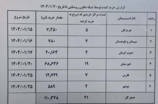 سازمان تعاونی روستایی ایران , 