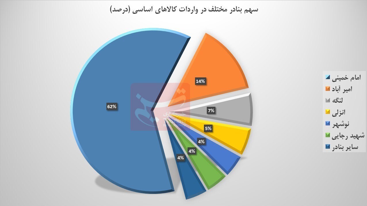 سازمان بنادر و دریانوردی , وزارت راه و شهرسازی , 