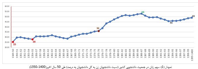 زنان , دانشگاه های جمهوری اسلامی ایران , مرکز آمار ایران , 