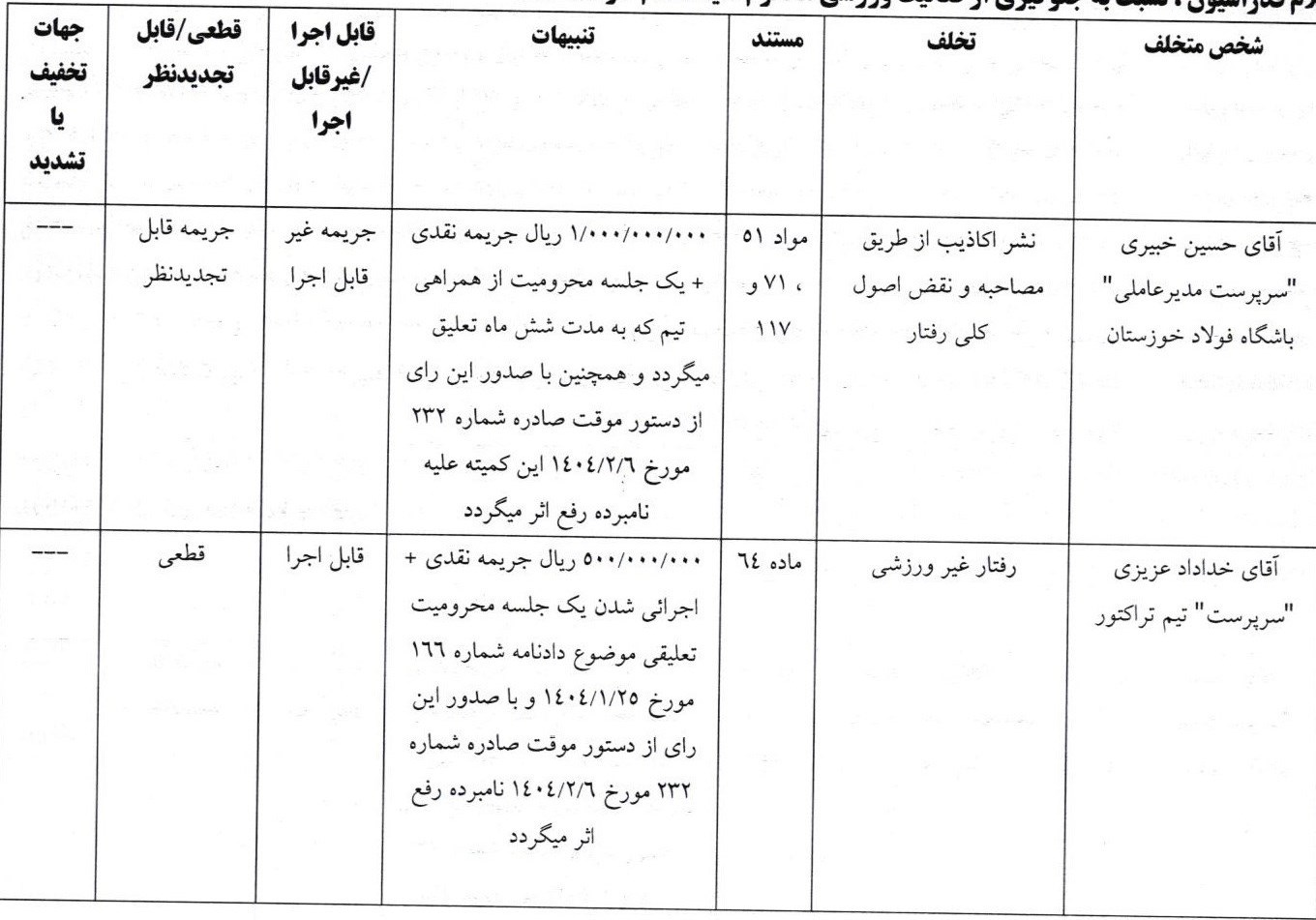 تیم فوتبال تراکتور تبریز , خداداد عزیزی , علیرضا بیرانوند , تیم فوتبال پرسپولیس , تیم فوتبال چادرملو , تیم فوتبال فولاد خوزستان , سید حسین حسینی , روزبه چشمی , تیم فوتبال گل‌گهر سیرجان , استقلال , 