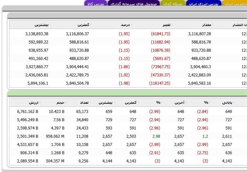 شاخص کل مثبت، هم وزن منفی/طلایی ها مثبت شدند